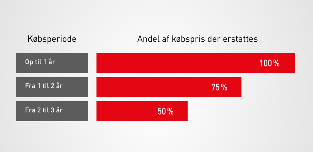 Udbetalingstabel for dækgaranti // Bridgestone