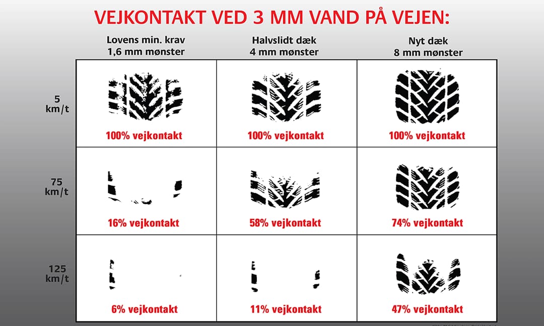 Skema over vejgreb på vej med 3 mm vand ved given hastighed