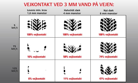 Vejkontakt vand 3mm skema riller dæk